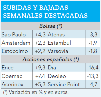 Ganadores y perdedores bursátiles de la semana.